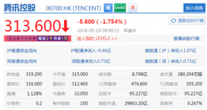 腾讯市值跌破3万亿港元