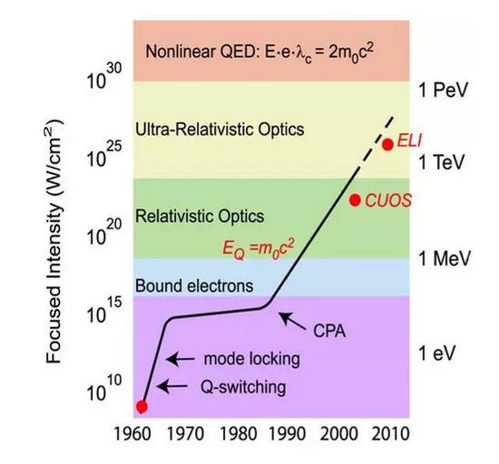 图3。超强超短激光的发展历程，Mourou 和Strickland拯救了激光领域的摩尔定律，来源：公有领域