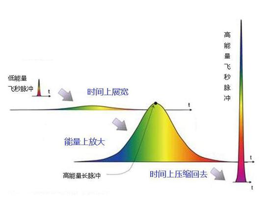 图4。 啁啾脉冲放大示意图，来源：作者供图