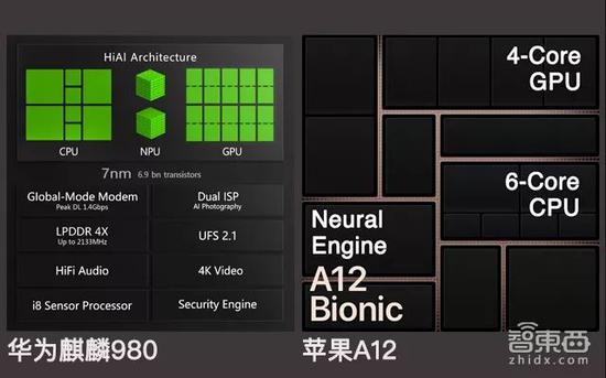 ▲华为麒麟980和苹果A12内部结构