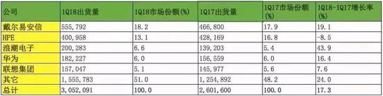 Gartner：2018年第一季度全球服务器厂商出货量（出货量单位：台）