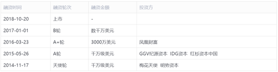 牛电科技融资历史