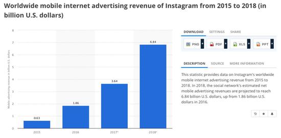 Statista网站数据统计