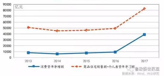 2013-2017年消费贷年净增额和个人房贷年净增额走势对比