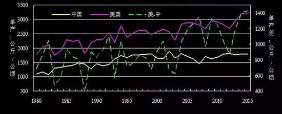 1980-2015年中美大豆单产比较。图片来源：基因农业网