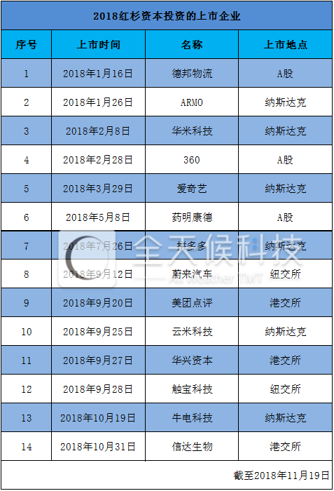 图表由全天候科技根据公开信息整理