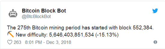 矿工的逃亡开始在比特币挖矿难度上显现出来