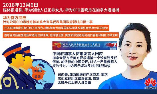 华为CFO孟晚舟被加拿大当局代表美国政府暂时扣留