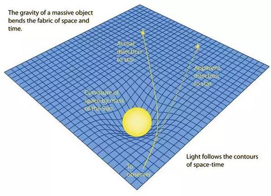 光线走弯路（图源：physics.stackexchange.com）