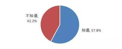 ▲ 消费者是否知道《电子商务法》