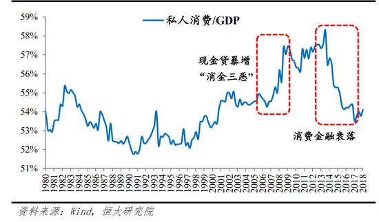 （日本私人消费占 GDP 的比重）