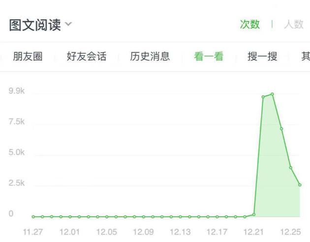 （12.21日改版当天发出的文章，来自“看一看”的流量暴增）