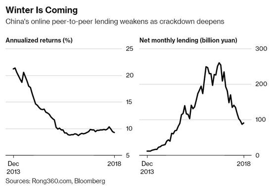 随着打击行动的加深，中国的在线P2P贷款减弱