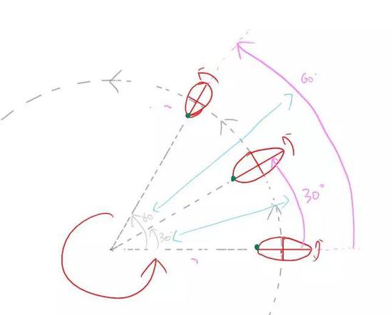 月球自转和公转一样快的结果就是月球只有一面向着地球。图中灰色的角度是公转扫过的角度，粉色表示的是自转扫过的角度。如果这两个角度相等，那么就导致月球只有绿点的一面能够朝向地球。图片来源：作者自制。