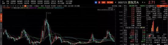 京东方糟糕的股价表现