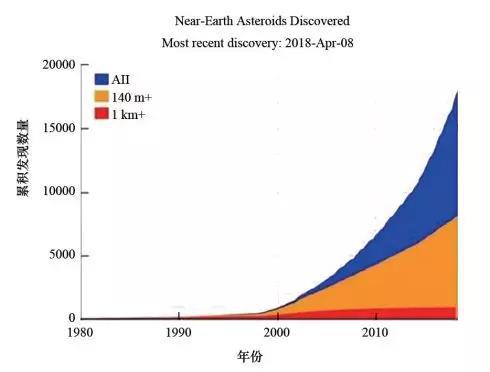 图2&nbsp;&nbsp;近地小行星的直径、数量和发现时间的统计