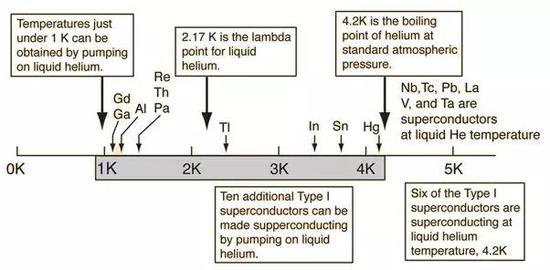 液氮工作温度范围 （图片来源：http://hyperphysics.phy-astr.gsu.edu）