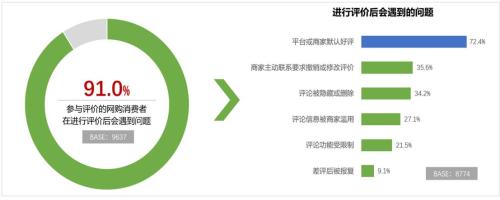 超七成参与评价的受访者遭遇“默认好评”。来源：中国消费者协会