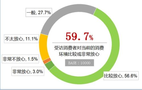 59.7%访者表示对当前的消费环境表示比较或非常放心。来源：中消协