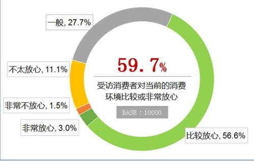 59.7%访者表示对当前的消费环境表示比较或非常放心。来源：中消协