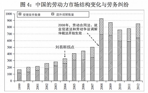 资料来源：Cai Fang（2016，p。 195），笔者标注