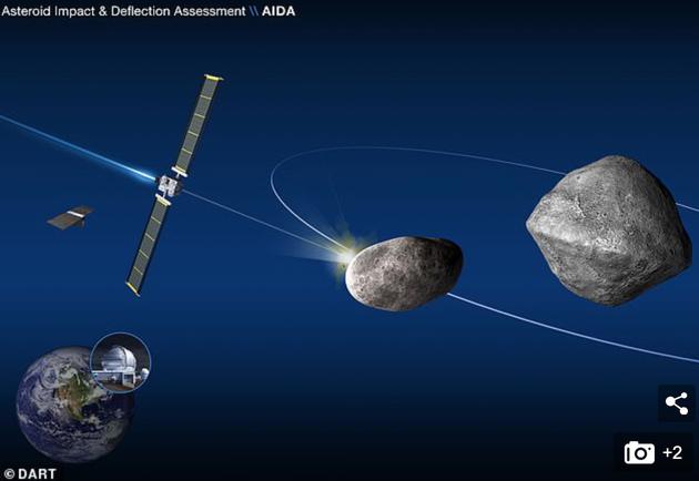 DART任务依赖所谓的“动能撞击器”技术，而其本身是一艘长2.4米，采用太阳能电推技术（SEP）的撞击飞船。其设定的目标是近地小行星“迪蒂莫斯”