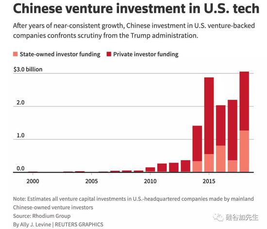 2018年中资机构硅谷投资的盛世已不复存在