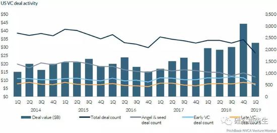 2014第一季度-2019第一季度风险投资金额与数量
