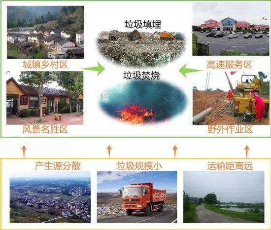 村镇生活垃圾处理现状和问题
