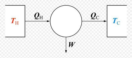 卡诺热机原理图示：热量QH要想做功（W），必须从高温区域（TH）传递到低温区域（TC），其中会损失热量QC（图片来源：wiki）