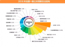 2018年“国家账本”总收入超26万亿 2019年财政支出力度将加大