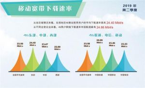 4G网络速率最新报告 移动电信4G网速低于全国平均值