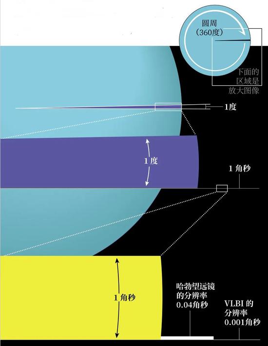 天空上的鹰眼：测量银河系另一侧恒星形成区的微小视差角需要极高的角分辨率，目前只有通过精确合并来自全球多个射电望远镜的同时观测数据才能获得极高的角分辨率。该图显示了甚长基线干涉测量法这项技术的强大功能，其分辨率比哈勃太空望远镜最清晰的图像还要高约40倍。| 制图：埃琳娜·哈特利（Elena Hartley）