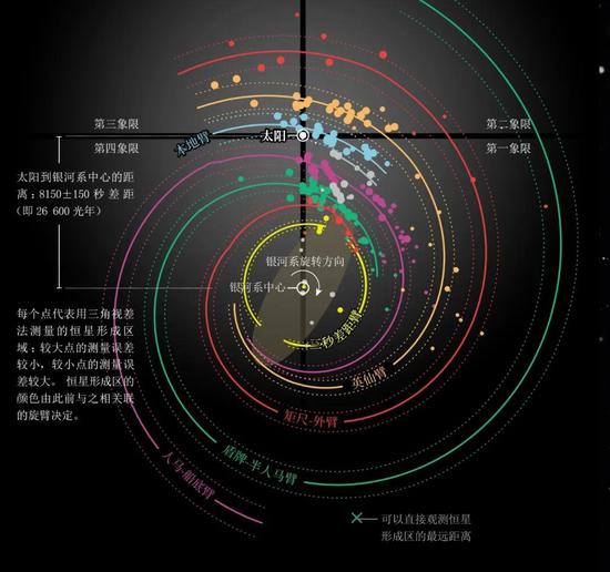 银河系结构图：利用多台射电望远镜，天文学家对银河系进行了数千小时的观测，测量了一些天体结构之间的距离。下图是有史以来最好的银河系结构鸟瞰图。数据展示了围绕银河系中心的四个主要的旋臂结构。我们的太阳（天文学家将其视为四象限测绘坐标的中心）会围绕银河系运转，环绕一周大概需要2.12亿年。靠近太阳轨道的地方，有一条较小的旋臂（蓝色）。未来，使用南半球上的射电望远镜开展的研究可能会揭示出第四象限中大部分目前未直接观测到的其他结构。| 制图：埃琳娜·哈特利（Elena Hartley）