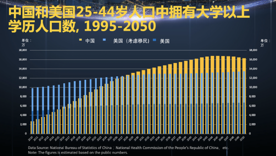 20年后优势或不明显