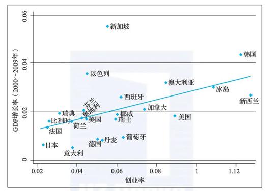 不同国家创业率与GDP增长率的关系