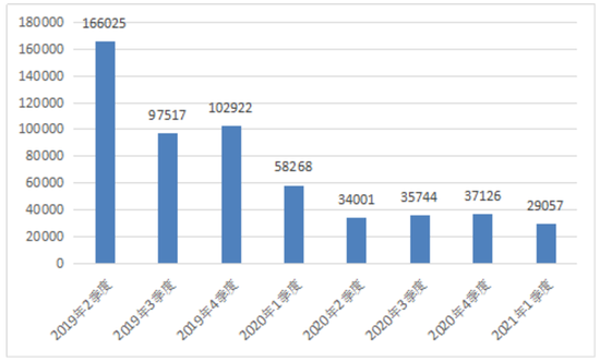 图3 垃圾短信投诉情况