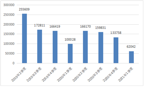 图2 骚扰电话投诉情况