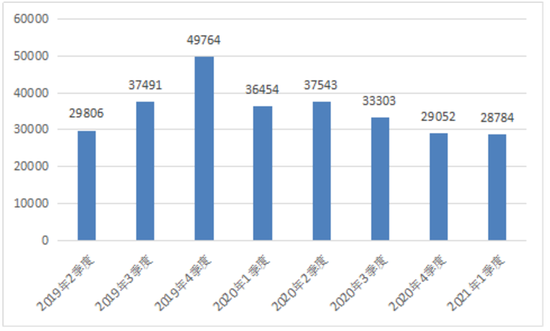 图1 电信服务申诉情况
