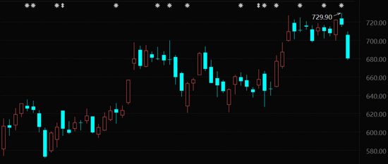 特斯拉近期股价走势图